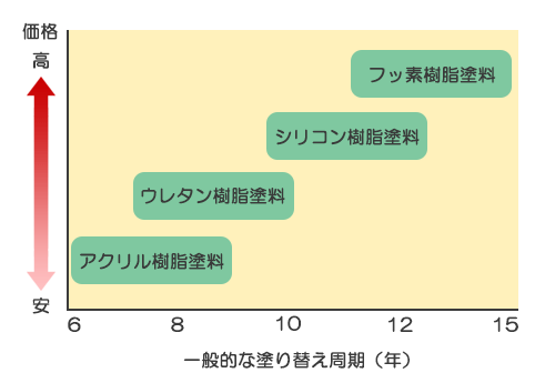 外壁塗料の耐用年数と価格の表